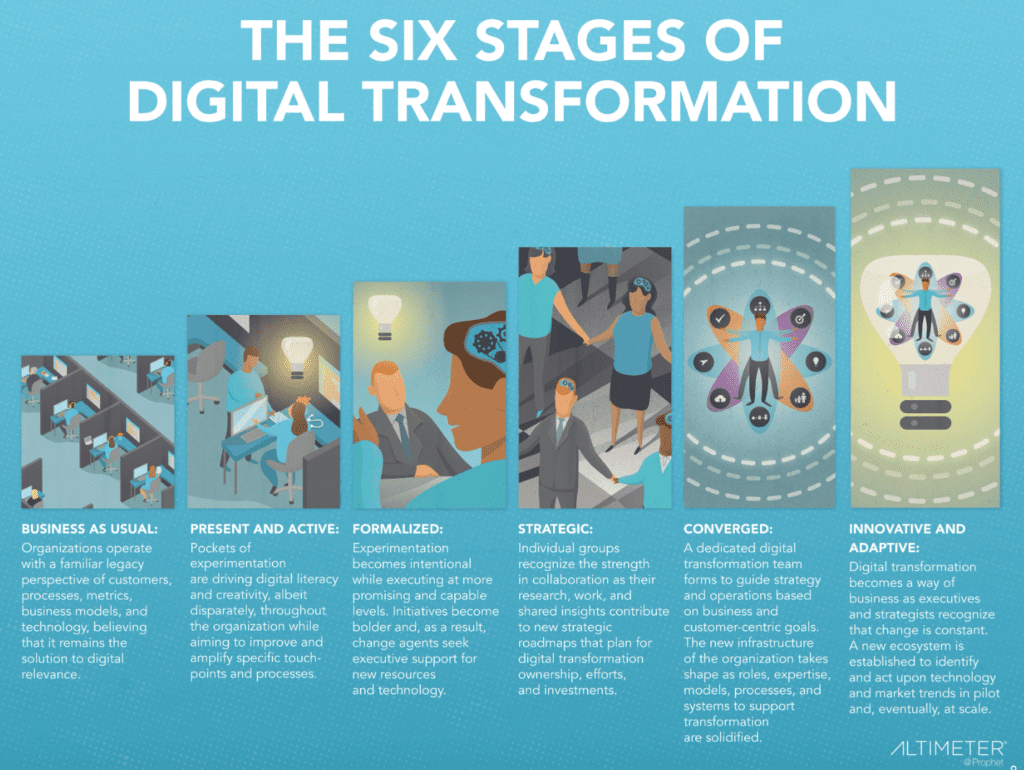 How To Overcome Challenges In Digital Transformation