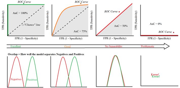 ROC Curve Explained In One Picture DataScienceCentral