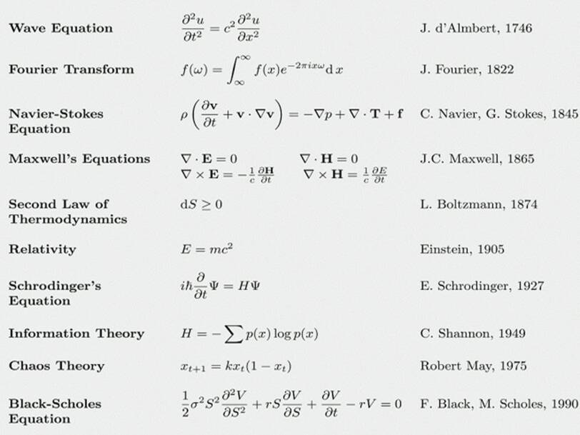 The 17 Equations That Changed The Course Of History 