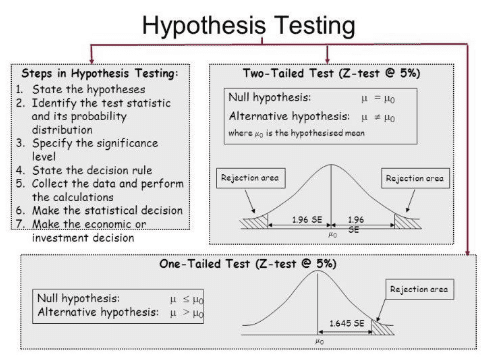 hypothesis testing can help us validate the effectiveness of dpa