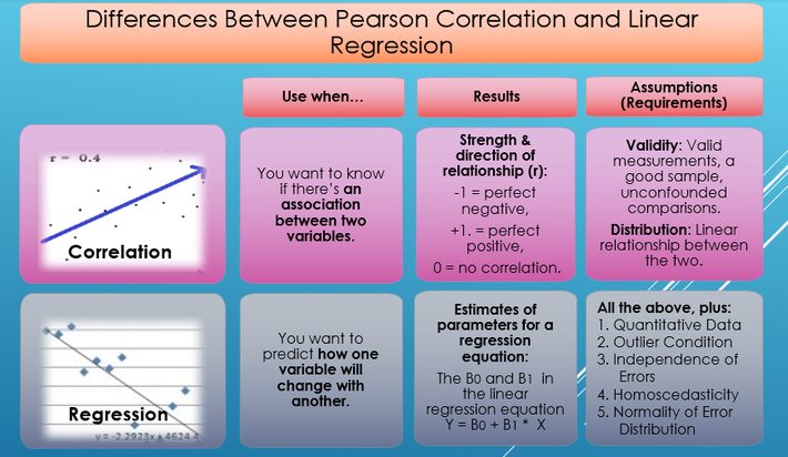 Difference Between Correlation And Regression In One Picture 