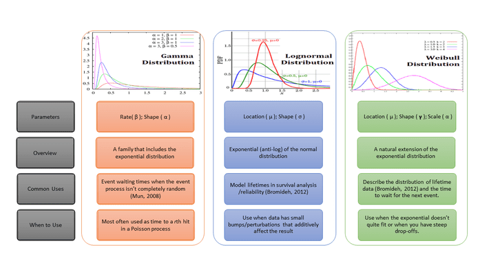 Lognormal Weibull And Gamma Distribution In One Picture 