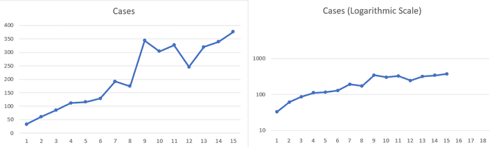 misleading line graphs examples
