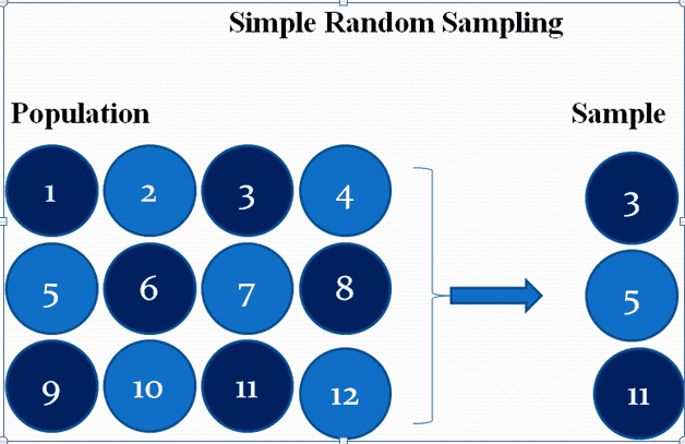 An Overview Of Simple Random Sampling SRS DataScienceCentral