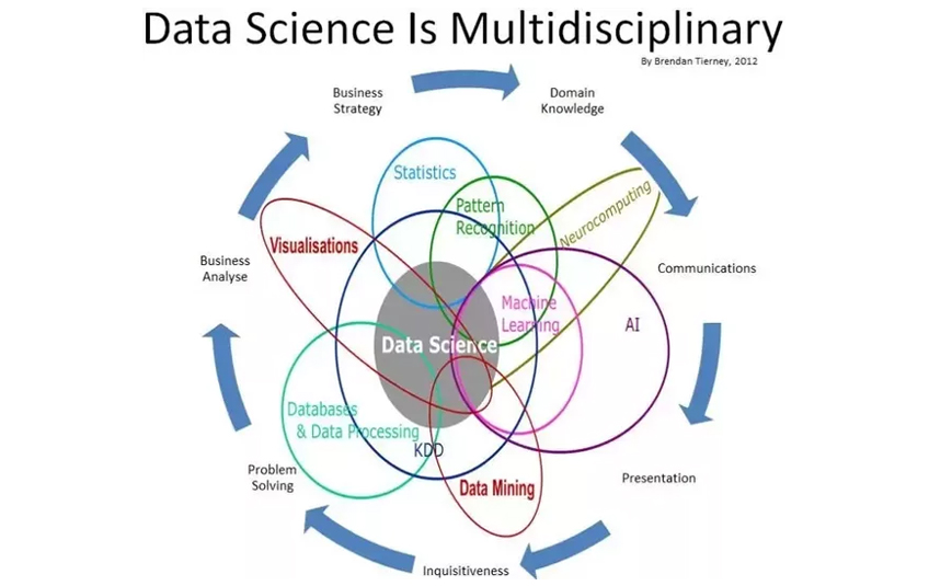 MS Data Science Vs MS Machine Learning AI Vs MS Analytics 