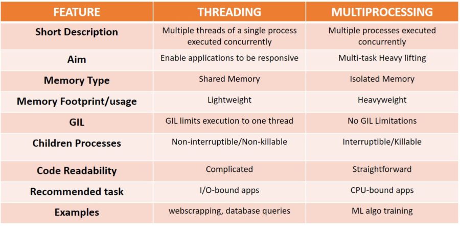 Neuromancer Blues Threading Vs Multiprocessing DataScienceCentral