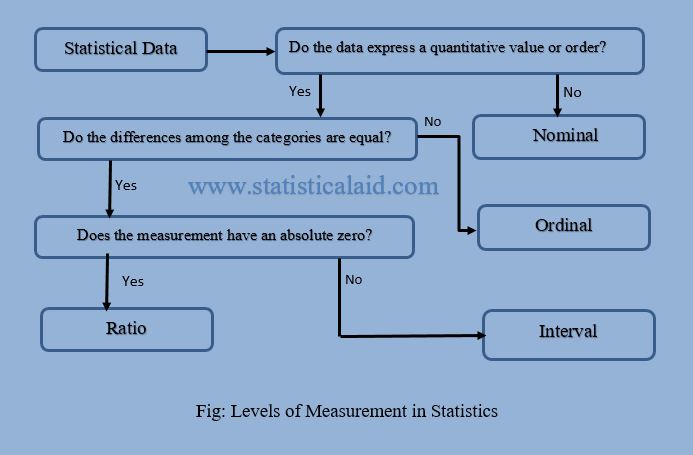 Scales of Measurement- Nominal, Ordinal, Interval and Ratio