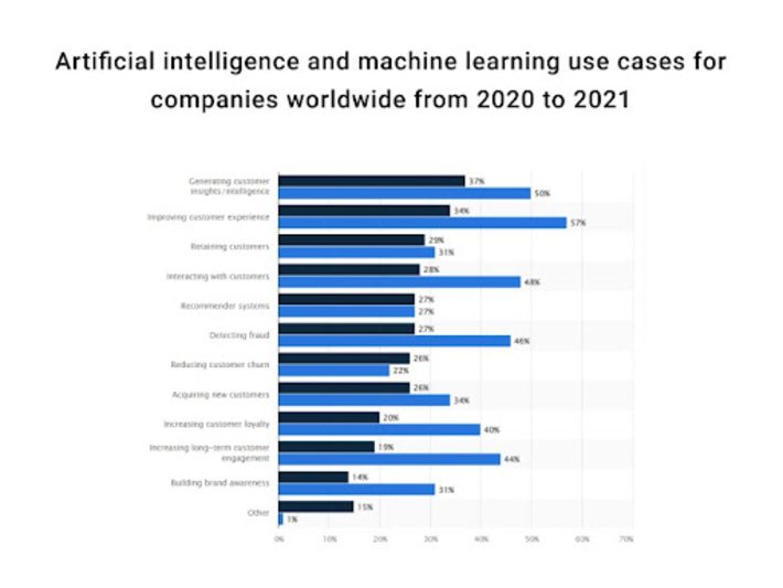 7 Real World Examples Of Machine Learning In Current Times 