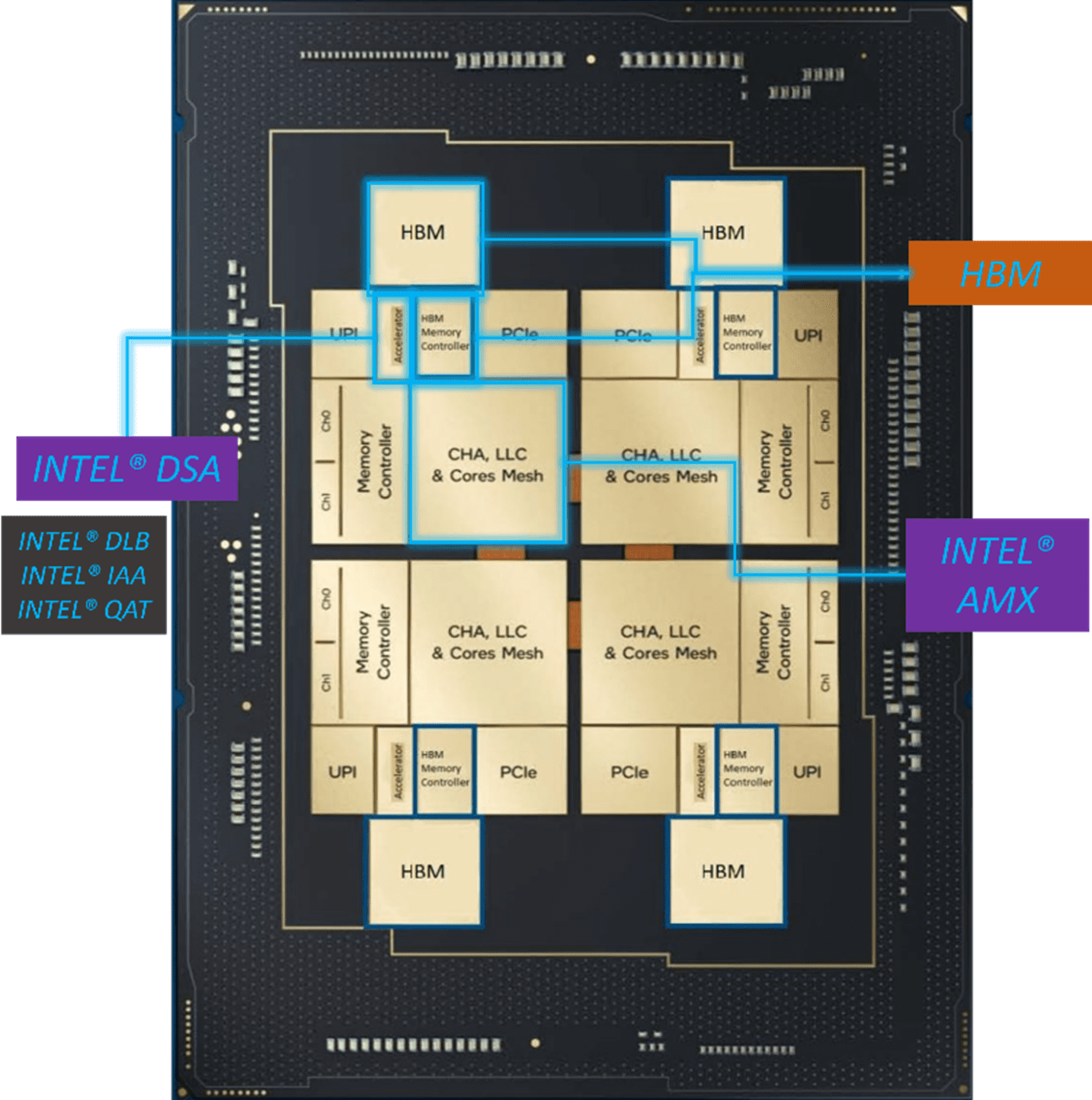 Internal CPU Accelerators and HBM Enable Faster and Smarter HPC