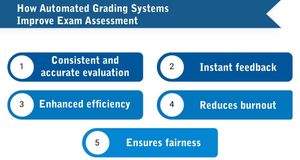 Automated Grading Systems How AI Is Revolutionizing Exam Evaluation 