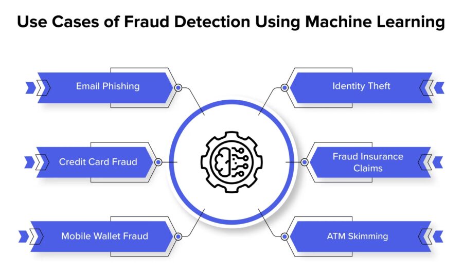 What Advanced Analytics Techniques Are Being Deployed To Detect And 