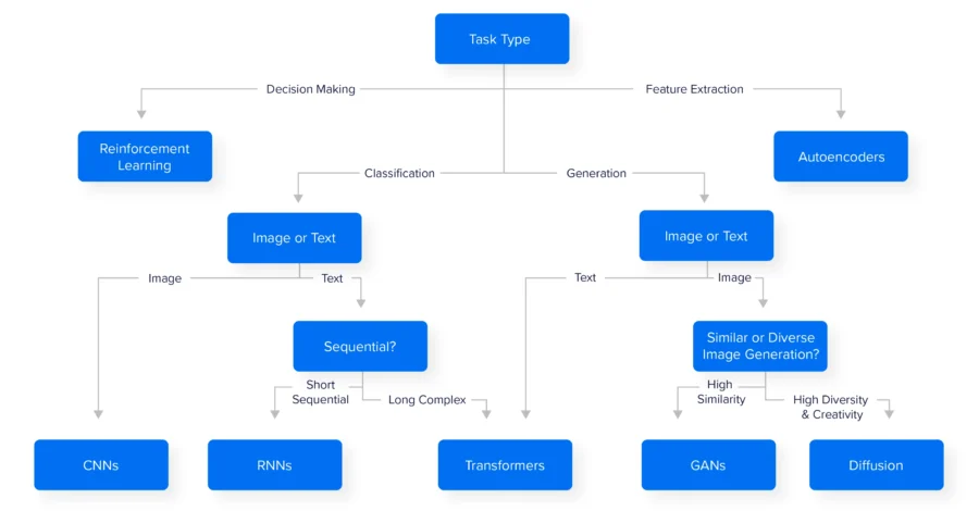 Selecting the right AI model decision tree