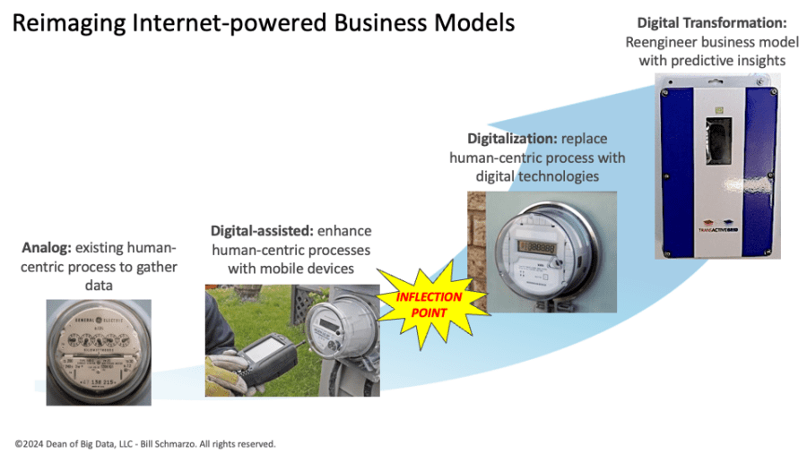 Envisioning the AI Value-creation Maturity Curve – Lessons from the Internet